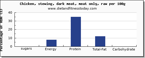 sugars and nutrition facts in sugar in chicken dark meat per 100g